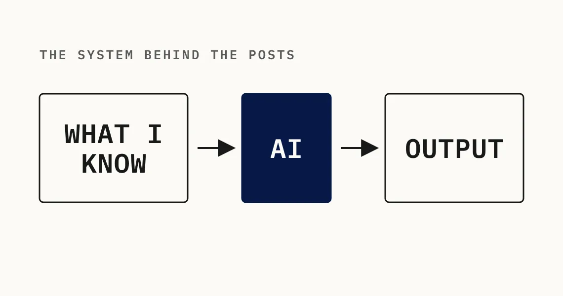 A three-step workflow diagram showing what I know, then AI, then output.
